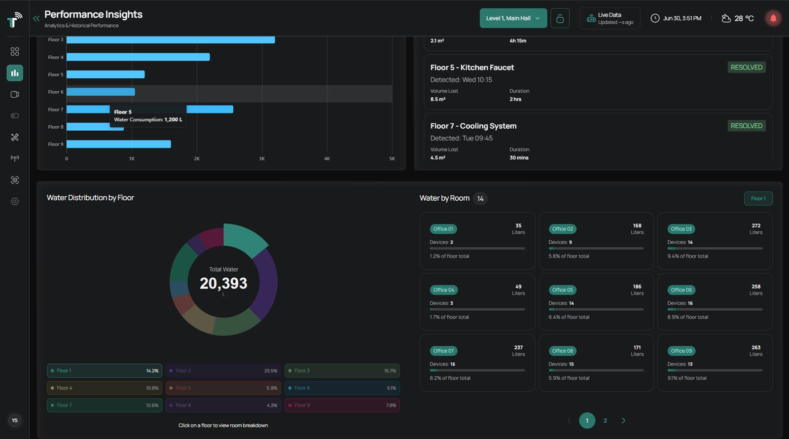 Performance Insights — real TwinMS module